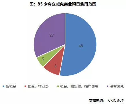 85家房企減免商業(yè)項目