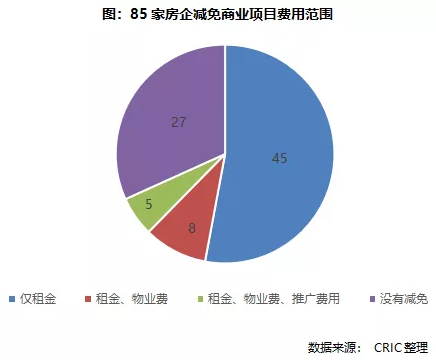 85家房企减免商业项目