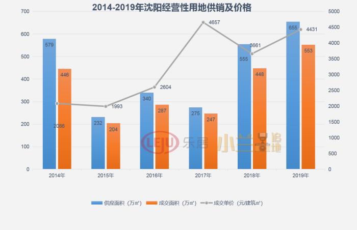 “地心引力”凸显 沈阳土地市场现三高|年报面面观③