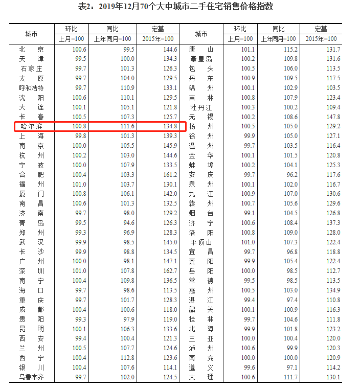 涨！涨！涨！哈尔滨二手房房价实现36连涨！同比上涨11.6%！