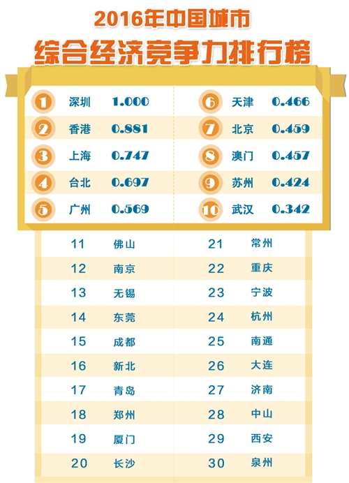 全國城市綜合經濟競爭力