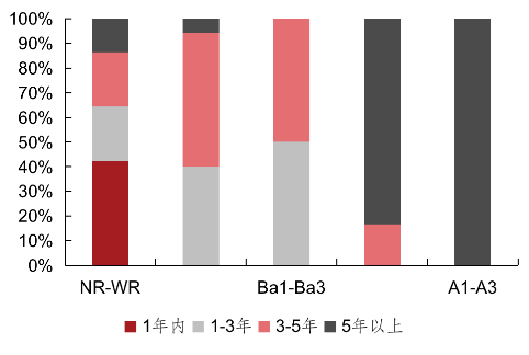前8月发行笔数与发行规模走势一致（笔数）