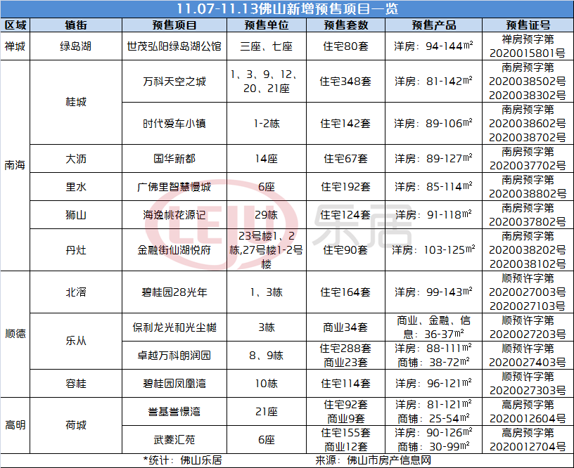 拿证速递|时代爱车小镇首领证！佛山本周13盘获批 新增房源1934套