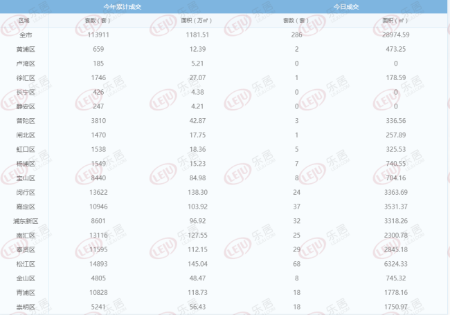 每日成交:11月17日上海新房成交392套 成交跳水