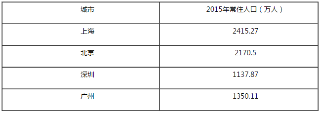 以上數據來自各城市2015國民經濟及社會發展統計公報