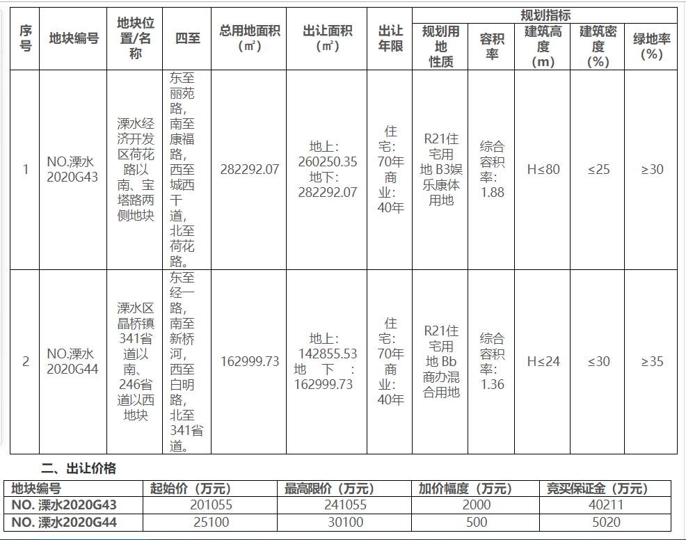 土拍快讯| 溧水新挂2幅涉宅地，9月30号拍卖！