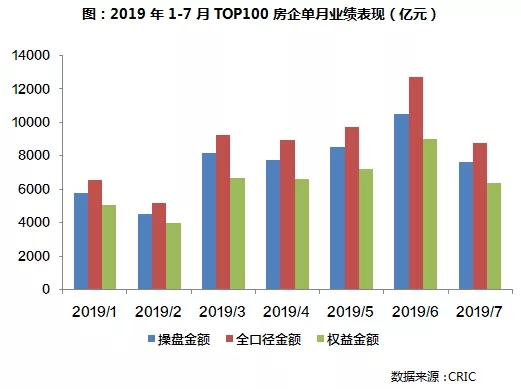 单月业绩