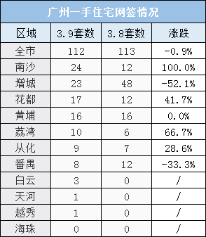 市场成交|3月9日广州一手网签112套 增城成交环比降5成