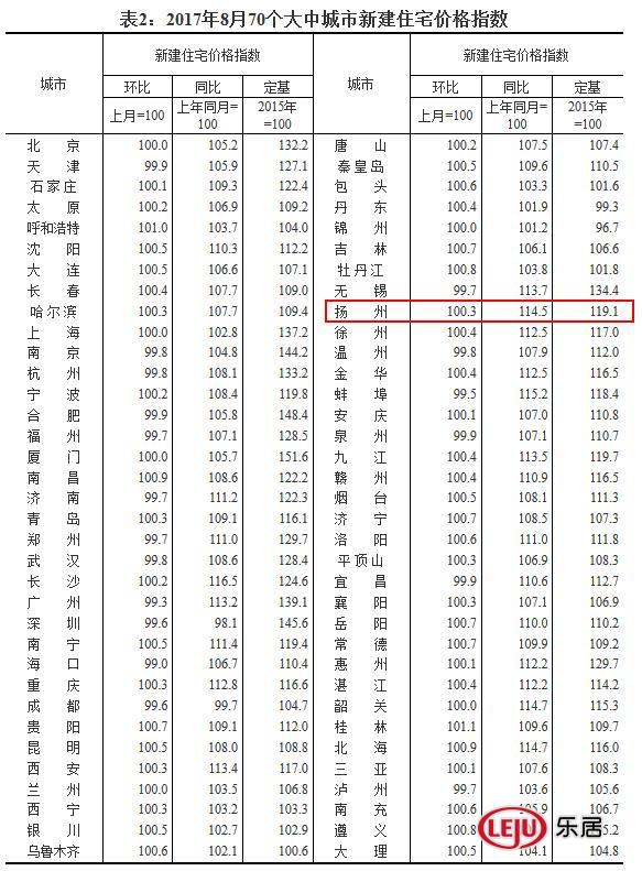 连涨25个月!8月扬州房价环比上涨0.3% - 导购