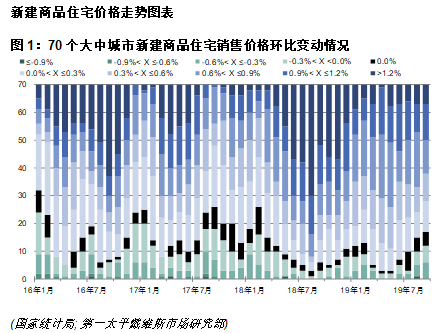 70个大中城市新建商品住宅销售价格环比变动情况