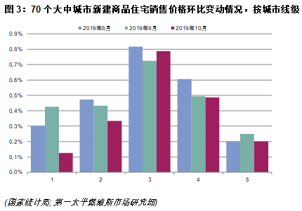 70個大中城市新建商品住宅銷售價格環比變動情況，按城市線級
