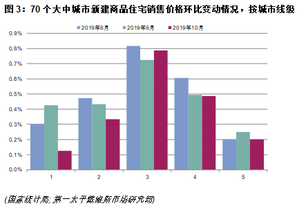 70个大中城市新建商品住宅销售价格环比变动情况，按城市线级