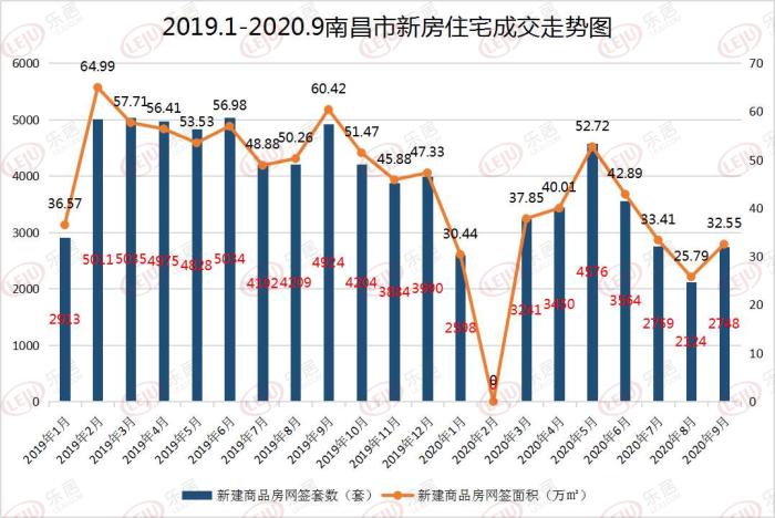 止跌回涨！“金九”南昌新房网签环涨29.38% 住宅供销比创新高