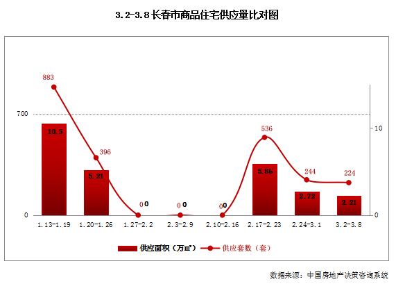 市场成交|上周长春商品住宅成交886套 大众置业湖滨公园壹号夺冠