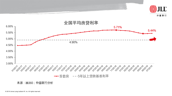 房貸