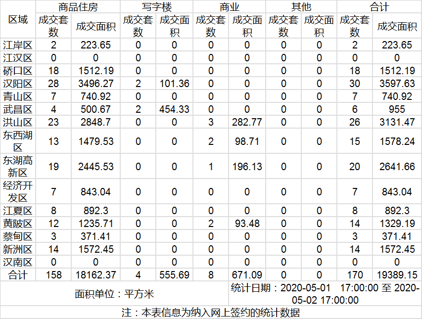 市场成交|5月2日武汉楼市成交170套