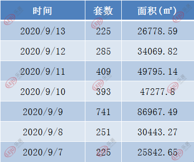 上周新建商品住宅每日成交情况