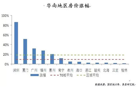 华南、华中各城，房价涨幅比比看！