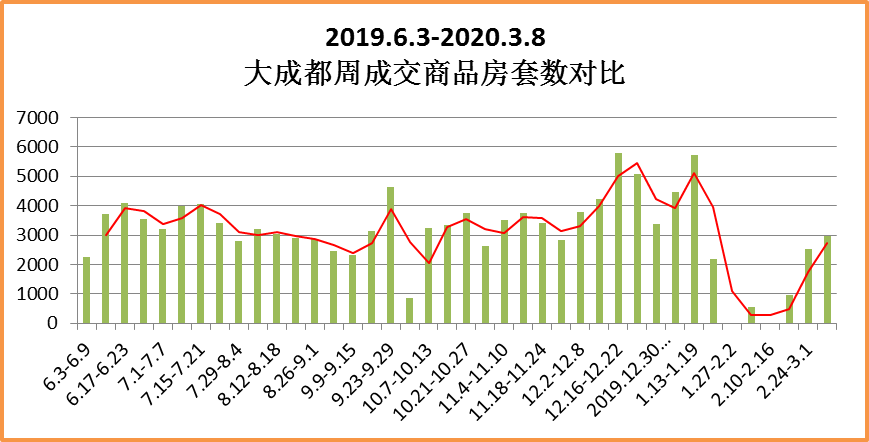 成都楼市持续复苏：上周11个楼盘登记 新房成交涨11.6%