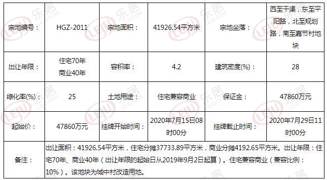 起始总价6.779亿元！小店区嘉节社区两宗城改地块挂牌转让