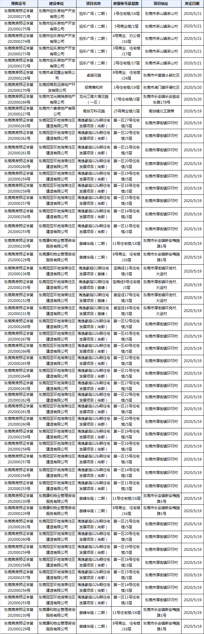 拿证速递|东莞上周揽获预售证项目共有7个 产品类型丰富