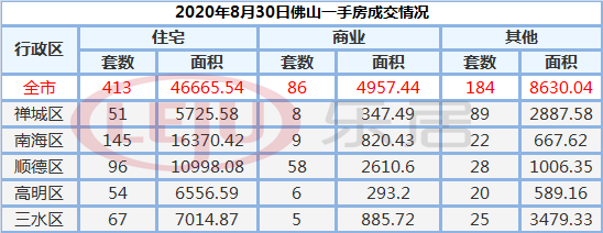 市场成交|8月30日佛山市新房网签367套 二手房261套
