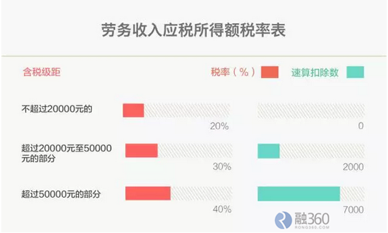 个税终于要变了 你的收入可能会增加 - 置业讲