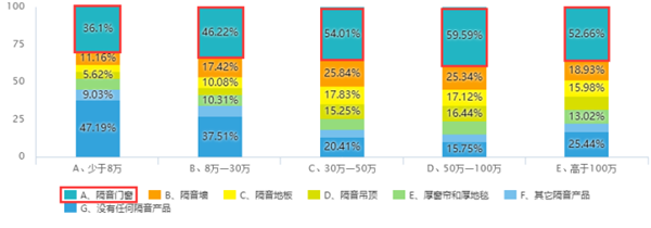图17：购买隔音产品与家庭年收入