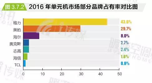 格力单元机、多联机稳居市场榜首