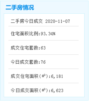 市场成交|11.9厦门二手住宅成交141套 挂牌224套