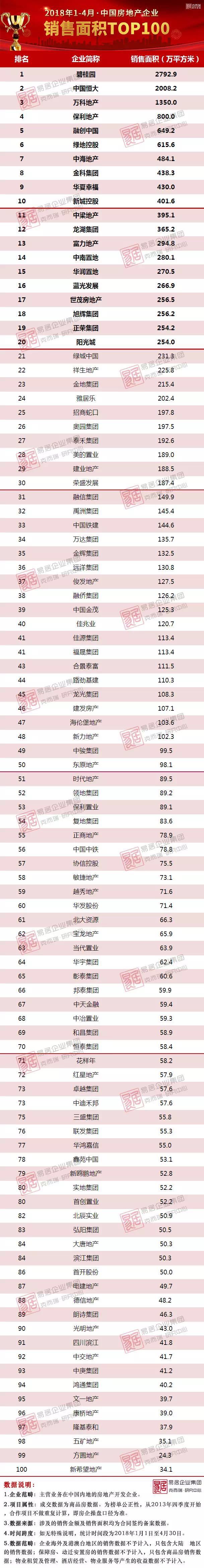 2018年1-4月中国房地产企业销售TOP100排行榜 2018年1-4月中国房地产企业销售TOP100排行榜