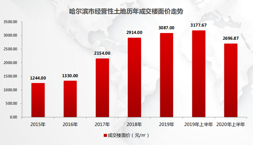 哈尔滨2020上半年土地市场楼面价2696.87元/㎡ 为近3年最低