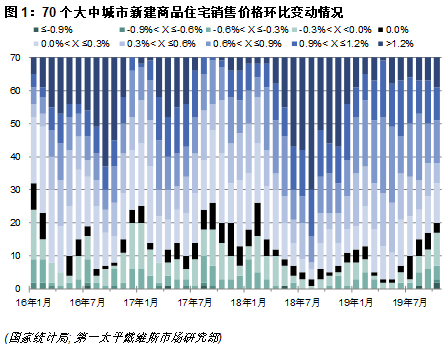 70個大中城市新建商品住宅銷售價格環比變動情況
