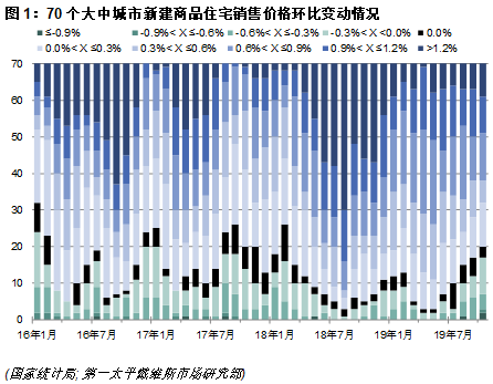 70个大中城市新建商品住宅销售价格环比变动情况