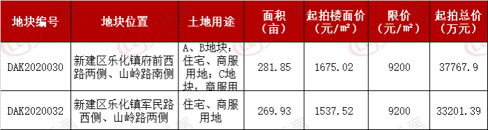 土拍预告 | 新建乐化551亩地挂牌 限价9200元/㎡