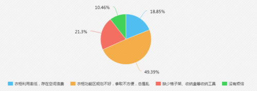 衣柜最头疼问题调查