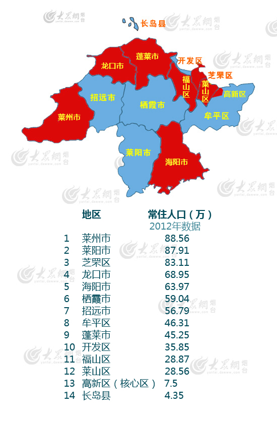 烟台14县市区排名:开发区继续傲视群雄