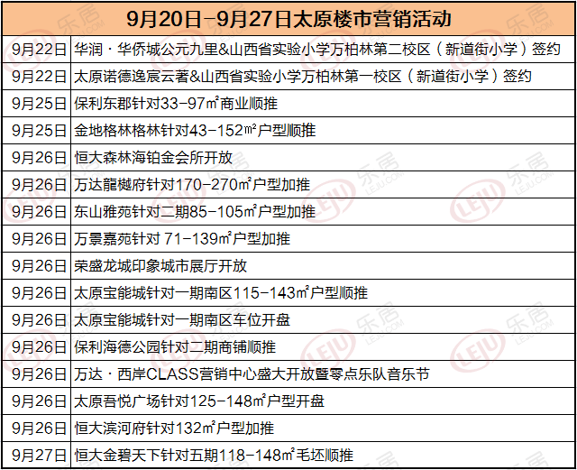 市场成交丨上周太原土地集中放量 两项目签约小学
