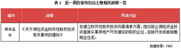 土地相關政策
