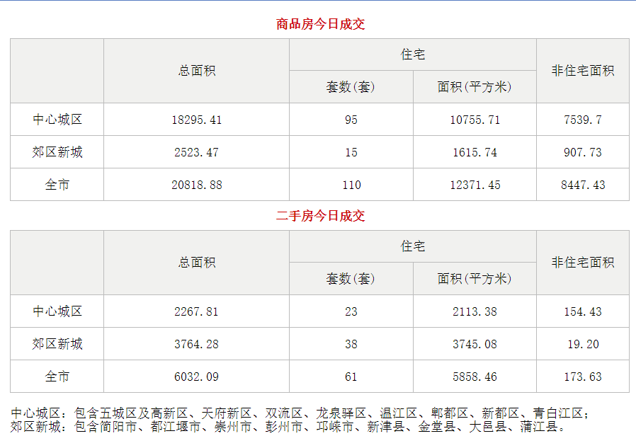 市场成交|7月4日成都成交新房110套 二手房61套