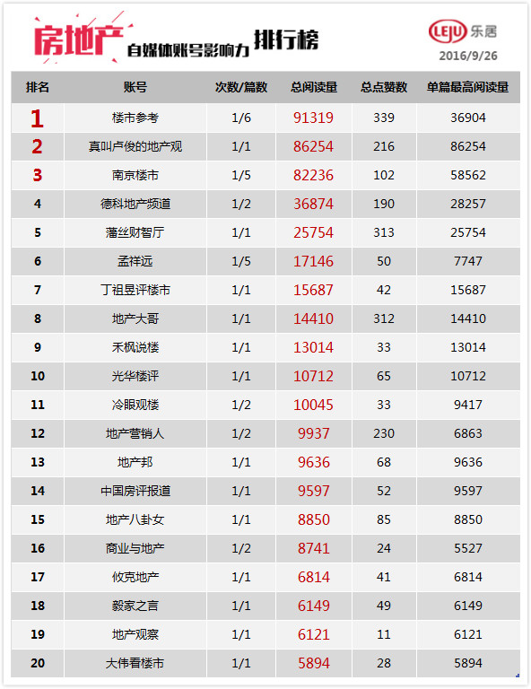 凤凰房产夺得本期媒体账号日榜冠军