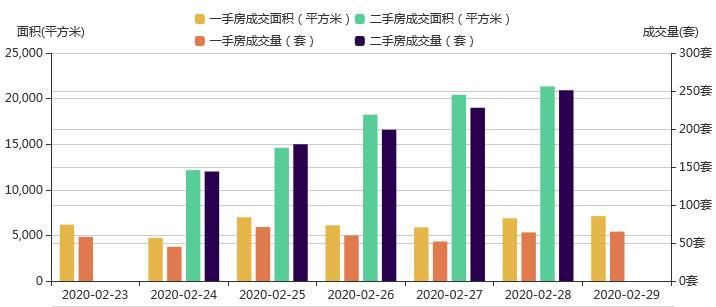 市场成交|2月29日深圳一手住宅成交65套涨幅约13.72%