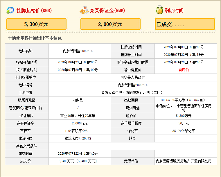 土拍回顾|2020-14号地块被内乡县菊潭毓秀房地产开发有限公司竟得