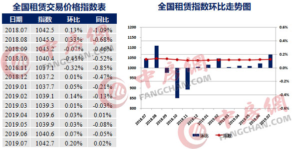 租賃指數(shù)