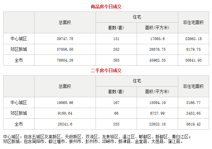 市场成交|7月1日成都成交新房383套 二手房233套