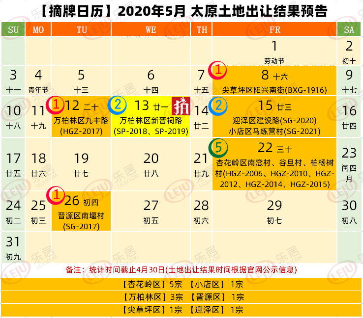 【摘牌日历】2020年5月太原预计12宗土地摘牌 流拍地块将复拍