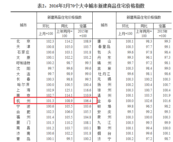 统计局:杭州房价2月环比再涨1.3% 已连续11个