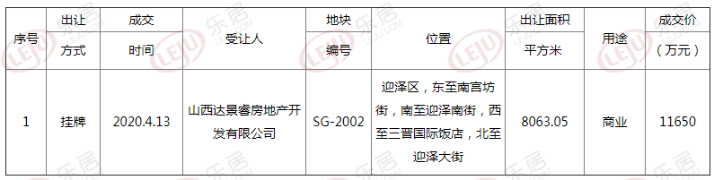 太原市迎泽区一商业用地以总价1.165亿成功出让！