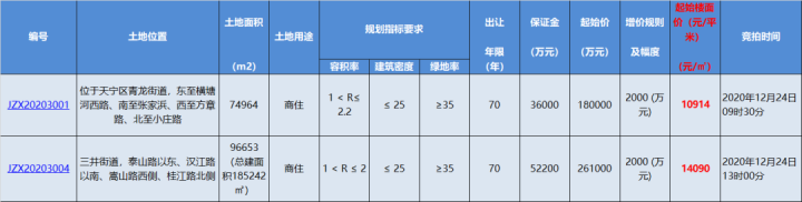 10914元/㎡起拍 天宁东方西路北侧、横塘河西路西侧地块