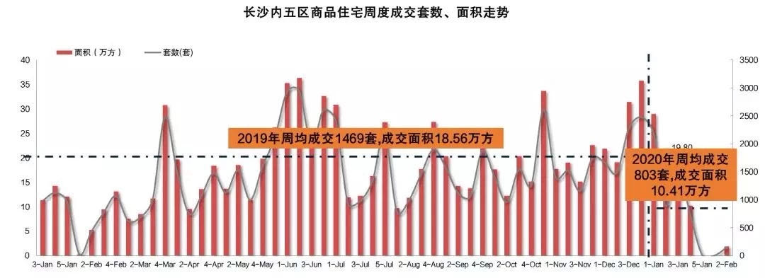 周报丨上周长沙内五区新房成交148套